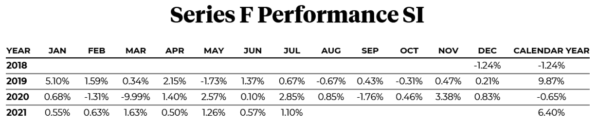 2018 to 2021 Series F Performance SI per month