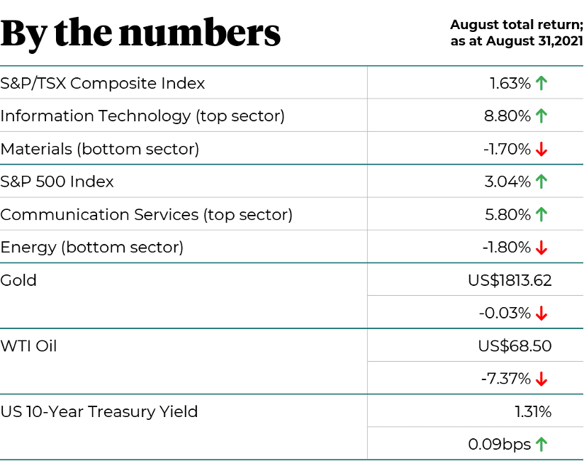 By the numbers August 2021 total return