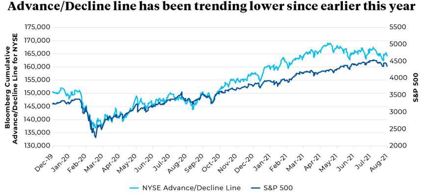 December 2019 to August 2021 Bloomberg Cumulative Advance/Decline Line for NYSE 