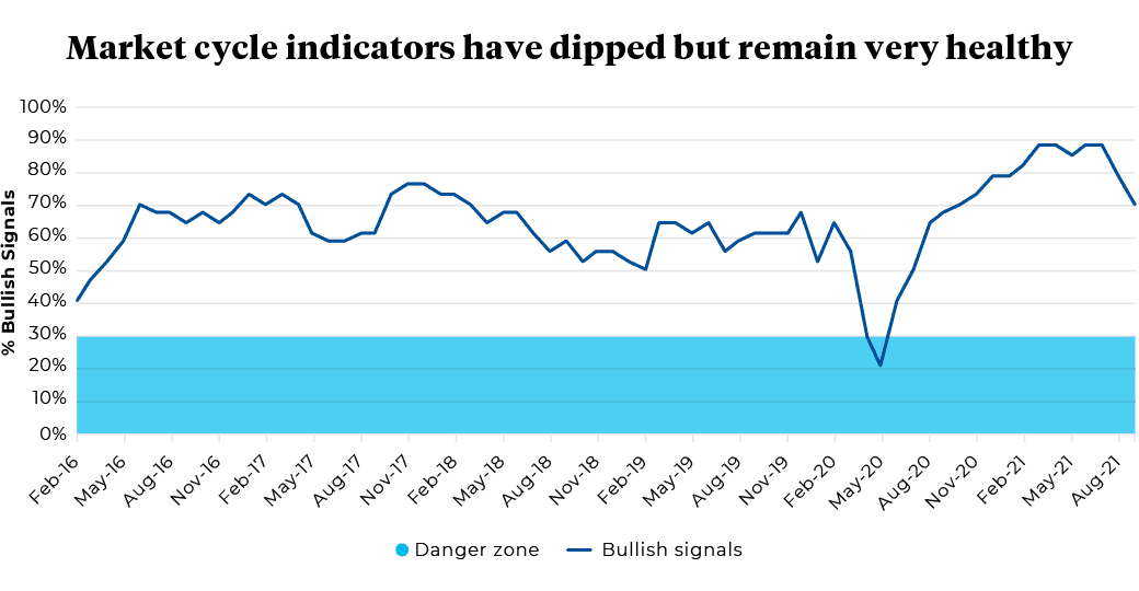 February 2016 to August 2021 Percentage of Bullish Signals