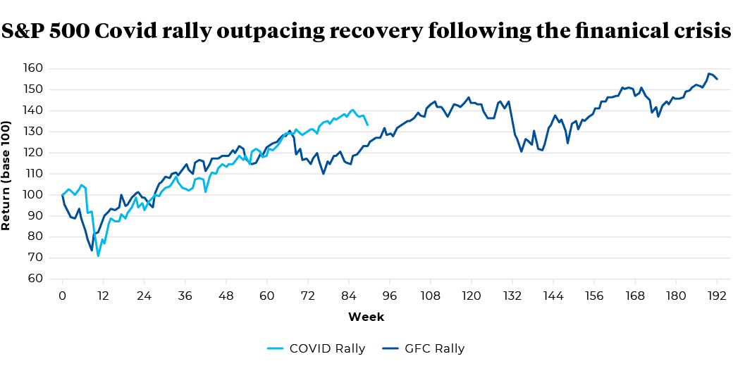 Return (base 100) of COVID Rally and GFC Rally by week