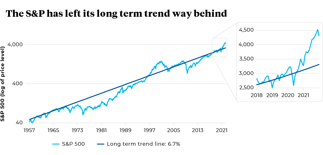 1957 to 2021 S&P 500 and Long term trend line: 6.7%