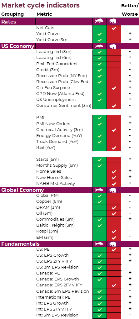 Market Cycle Indicators