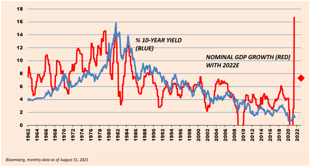 1962 to 2022 Percentage of 10-Year Yield, and Nominal GDP Growth with 2022E