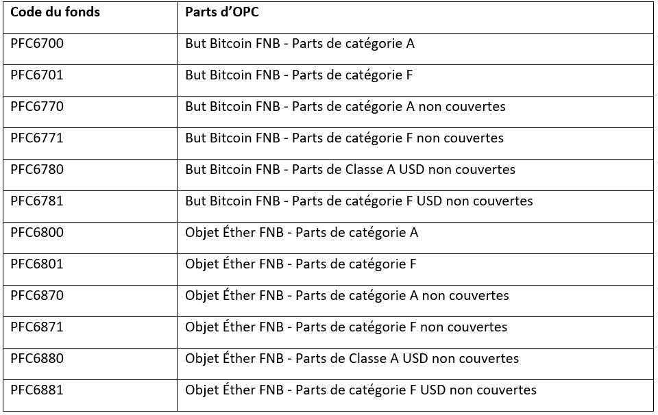 Code du fonds et Parts d'OPC