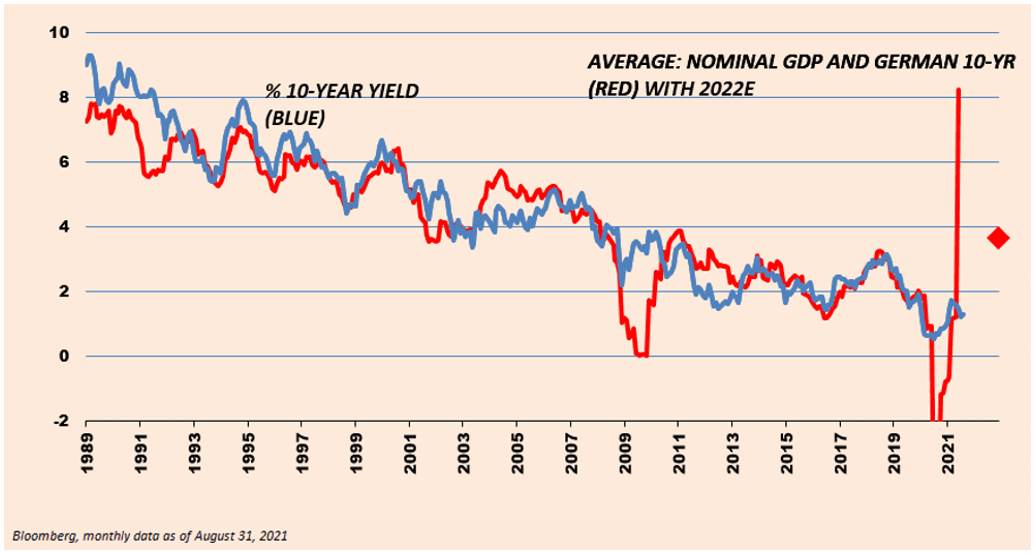 1989 tp 2021 Percentage of 10-Year Yield, and Average: Nominal GDP and German 10-YR with 2022E