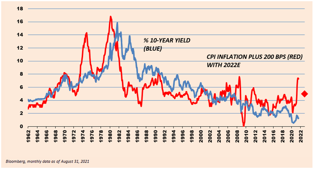 1962 to 2022 Percentage of 10-Year Yield and CPI Inflation Plus 200 BPS with 2022E