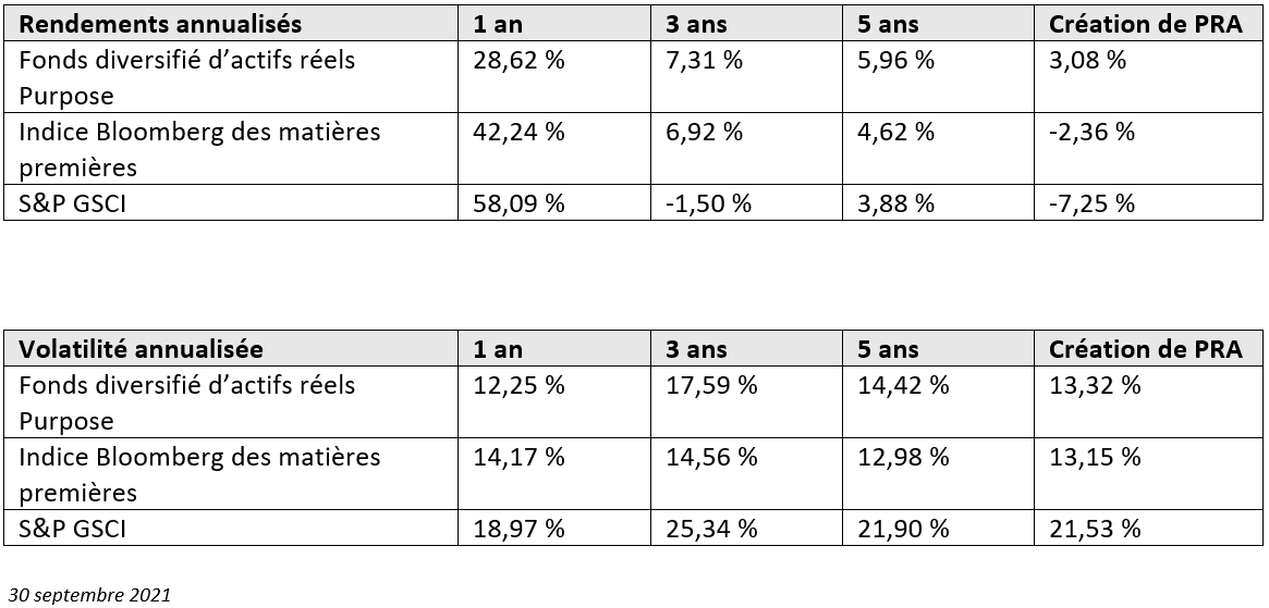 PRA rendements annualises