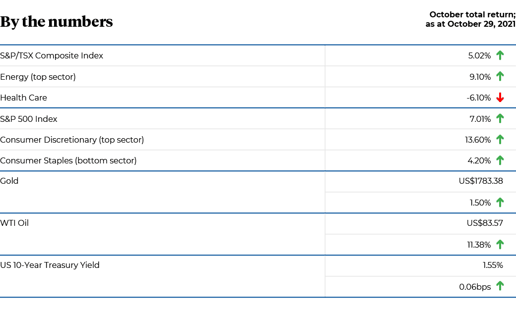 October Total Return by Products