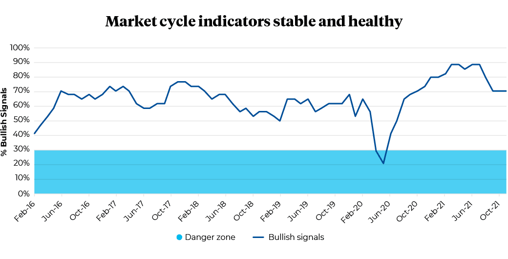 February 2016 to October 2021 Percentage of Bullish Signals of Market Cycle Indicators