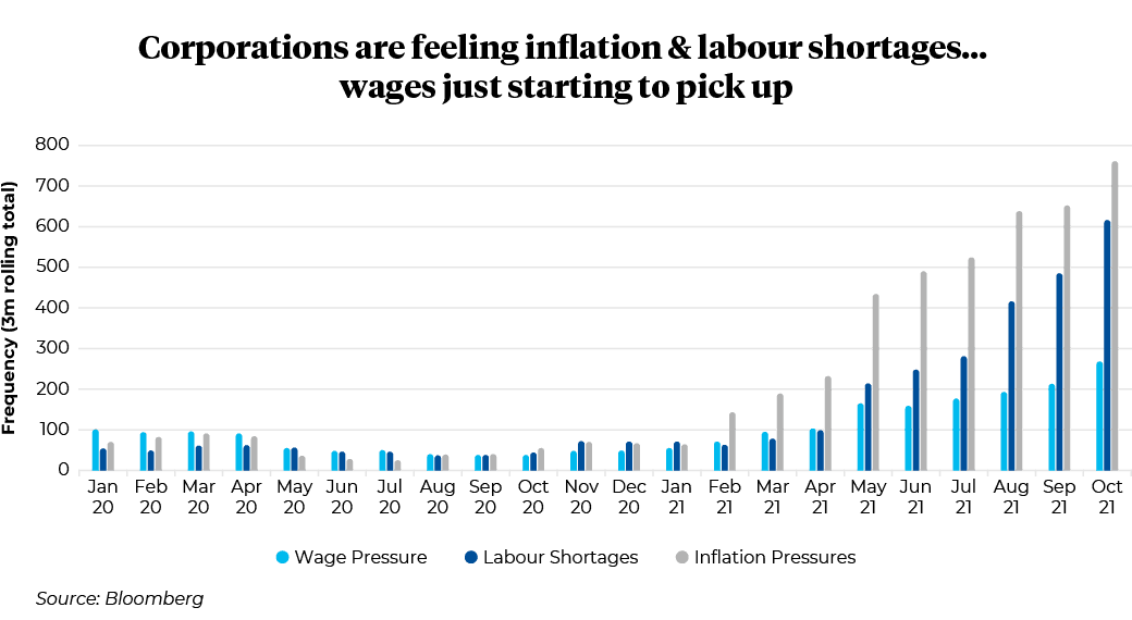 January 2020 to October 2021 Frequency of Wage Pressure, Labour Shortages and Inflation.