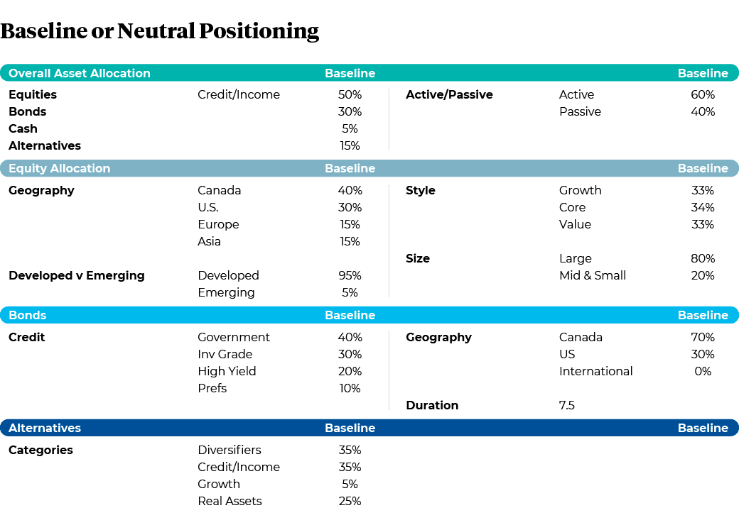 Baseline or Neutral Positioning