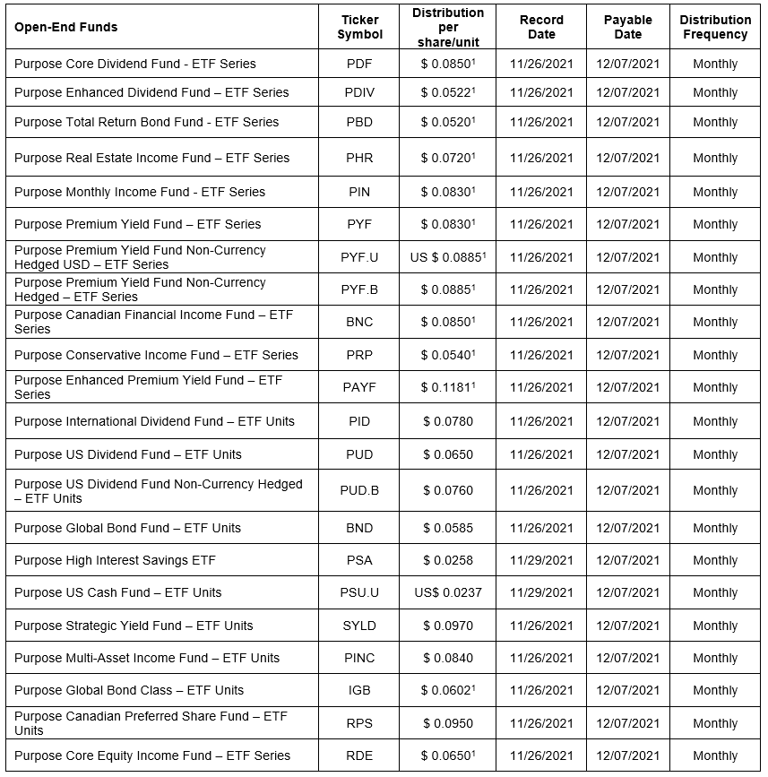 Purpose Investments distributions for the month of November 2021