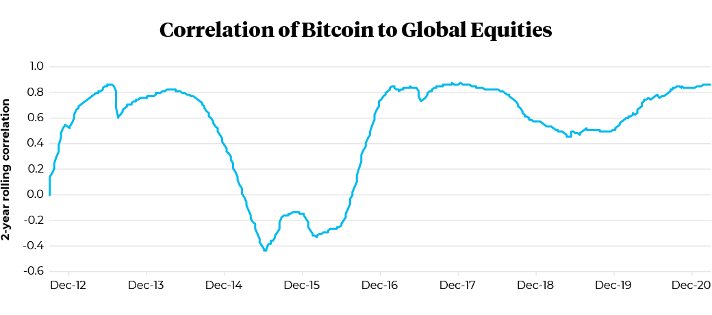 December 2012 to December 2020 Correlation of Bitcoin to Global Equities