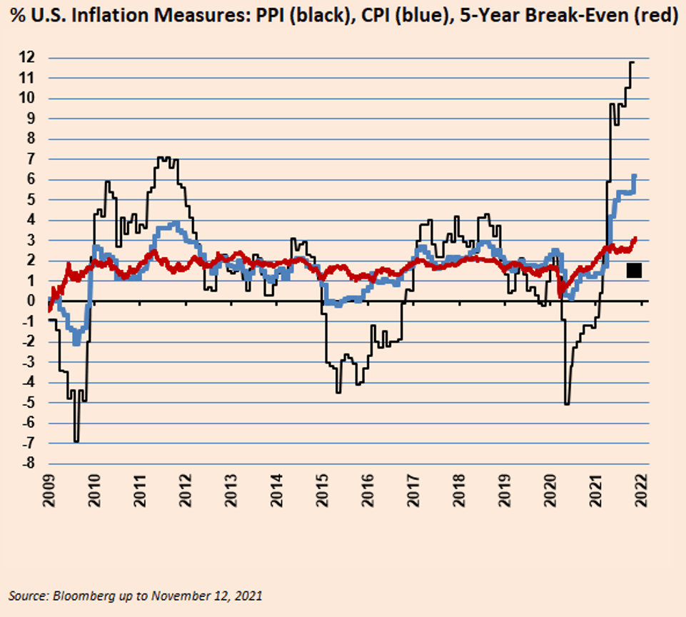 2009 to 2022 Percentage of U.S. Inflation Measures: PPI, CPI and 5-year Break-Even