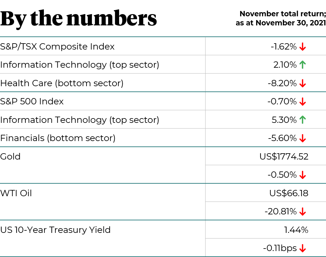 November 2021 Total Return by Market Sector