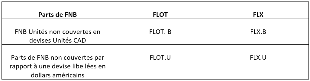 ETF units and their new tickers