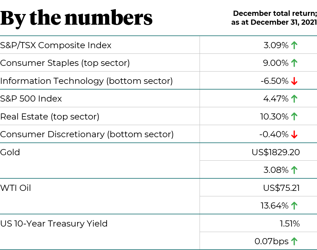 December 2021 Total Return by Market Sector