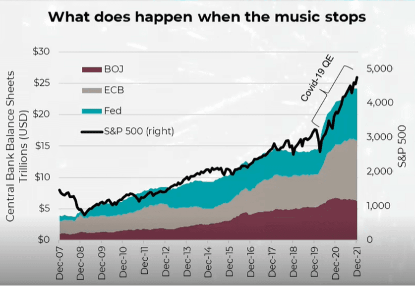 Central bank balance sheets and S&P 500 chart