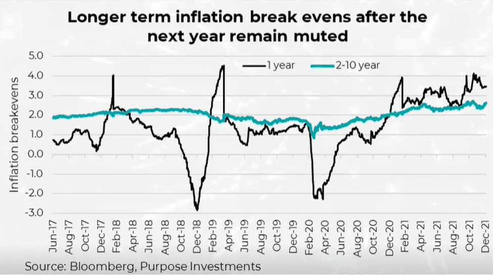 Toutefois, ce qui importe le plus, c’est l’inflation à long terme