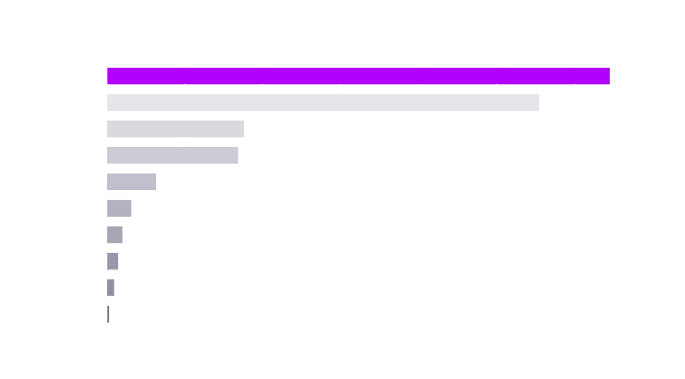 Une bénédiction et une malédiction de l’adoption généralisée croissante des cryptomonnaies sont l’augmentation du développement de cryptomonnaies et de chaînes de blocs concurrentes.