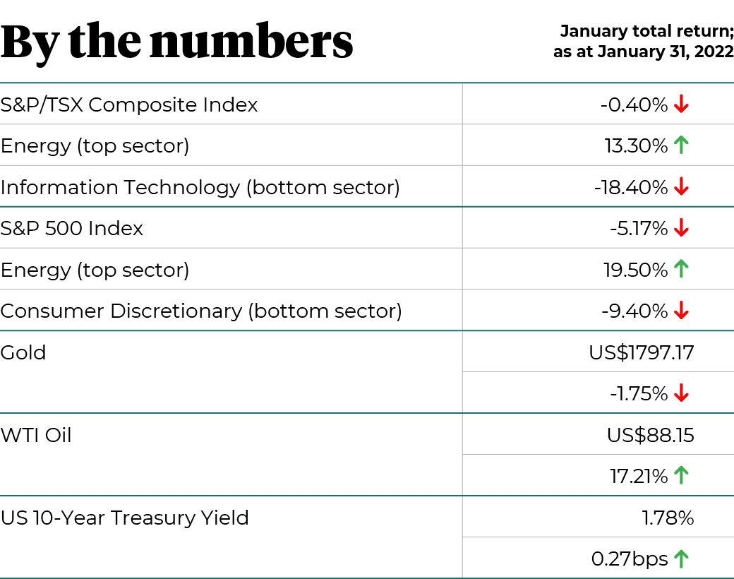 January total return as at January 31, 2022