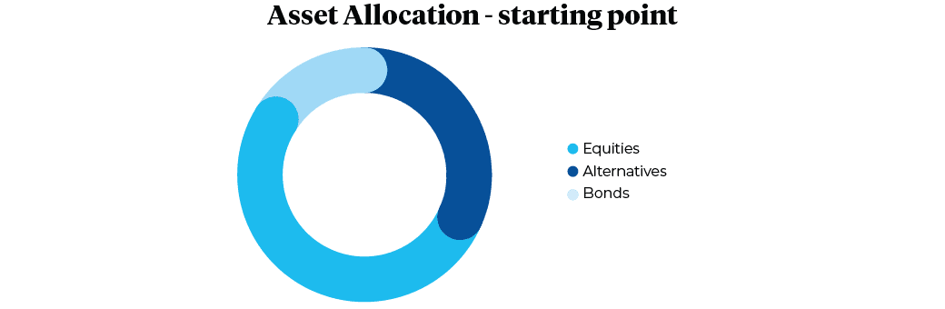 Asset Allocation - Starting Point