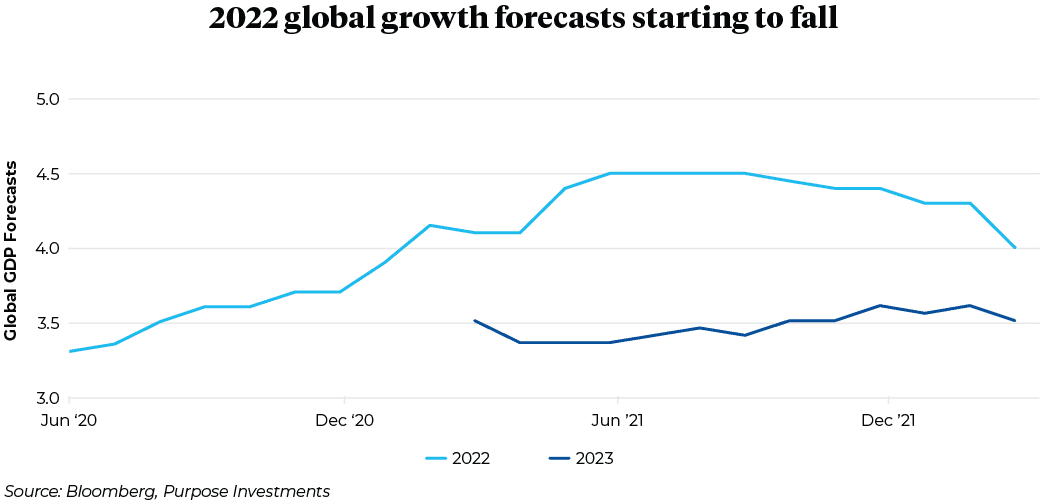 2022 global growth forecasts starting to fall