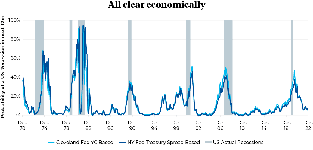 All clear economically