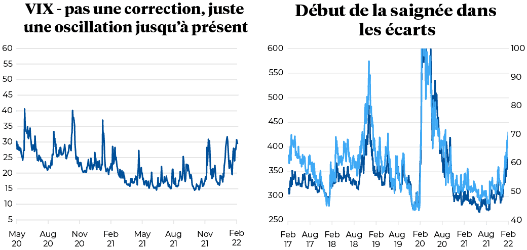 VIX - pas une correction, juste une oscillation jusqu’à présent et début de la saignée dans les écarts