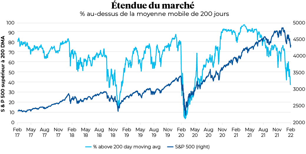 Étendue du marché – % au-dessus de la moyenne mobile de 200 jours