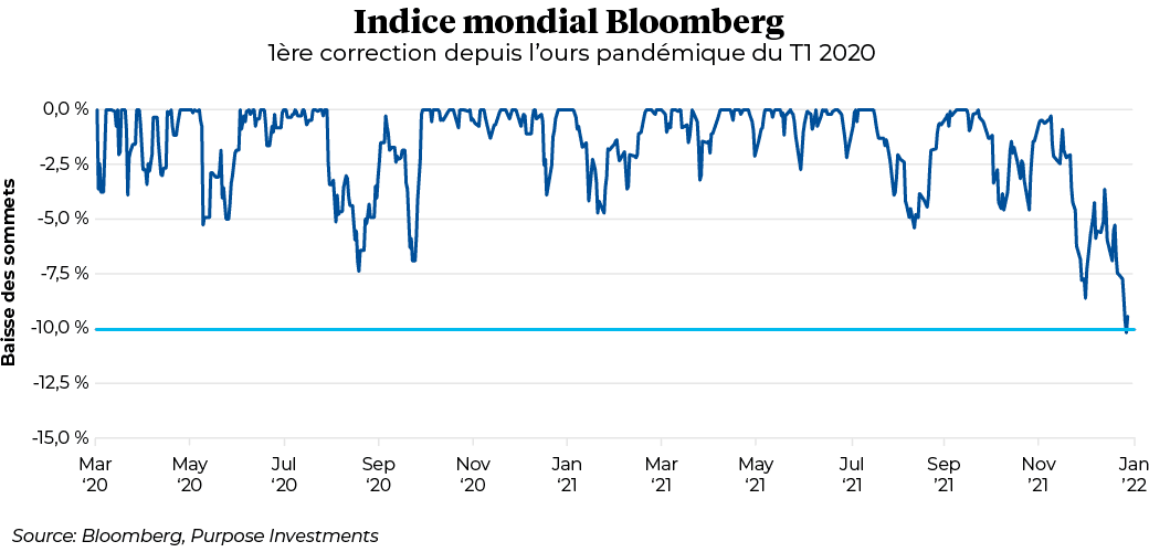 Indice mondial Bloomberg : 1ère correction depuis l’ours pandémique du T1 2020