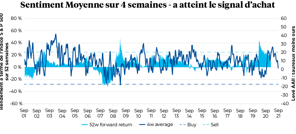 Sentiment Moyenne sur 4 semaines - a atteint le signal d’achat