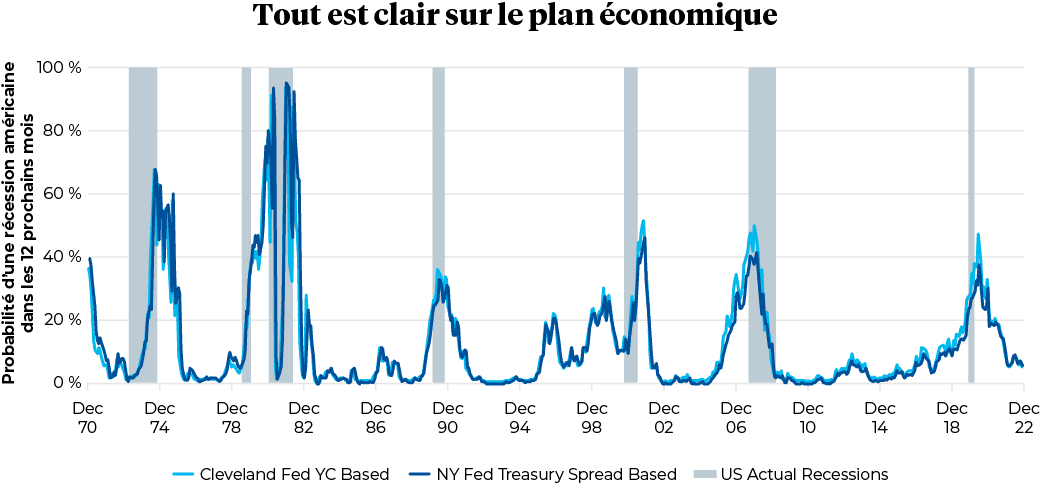 Tout est clair sur le plan économique