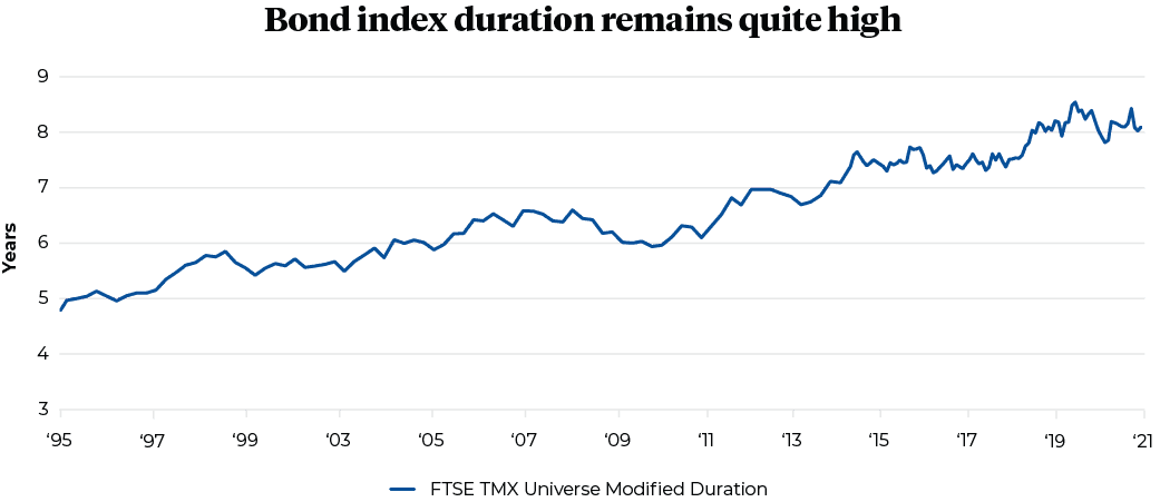 Bond index duration remains quite high