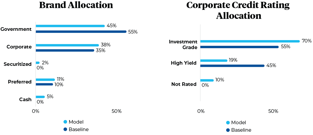 Brand allocation and Corporate Credit Rating Allocation