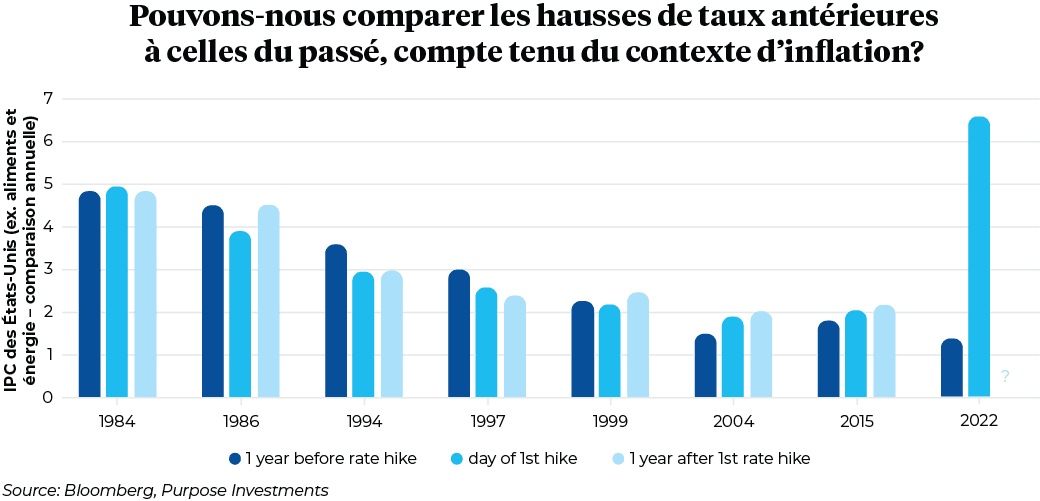 Pouvons-nous comparer les hausses de taux antérieures à celles du passé, compte tenu du contexte d’inflation?