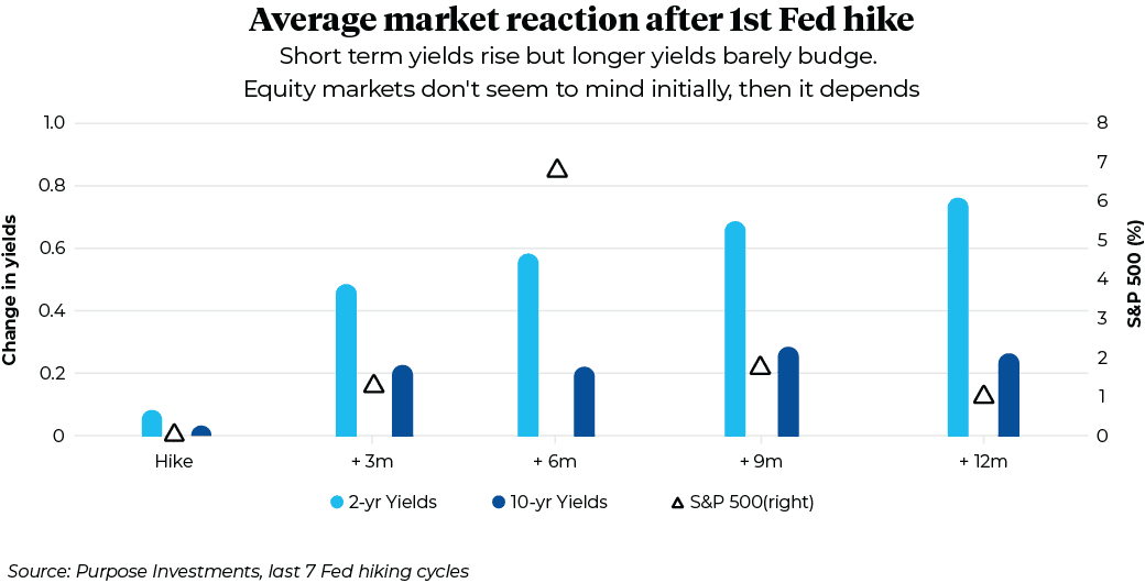 Average market reaction after 1st Fed hike: short term yields rise but longer yields barely budge.  Equity markets don't seem to mind initially, then it depends