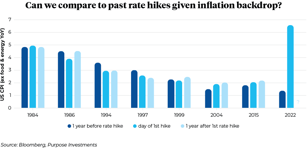 Can we compare to past rate hikes given inflation backdrop?