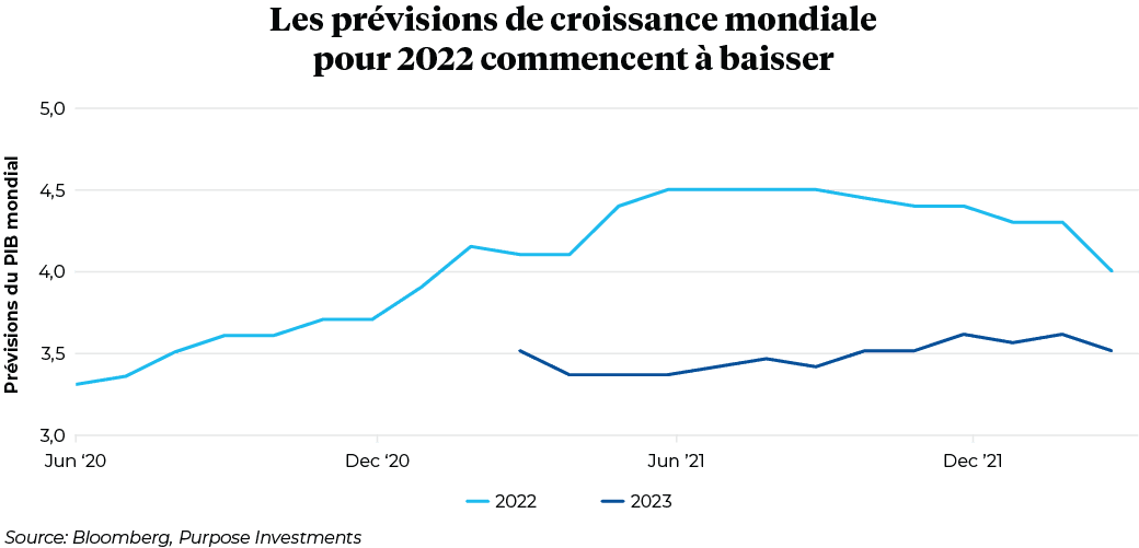 Les prévisions de croissance mondiale pour 2022 commencent à baisser