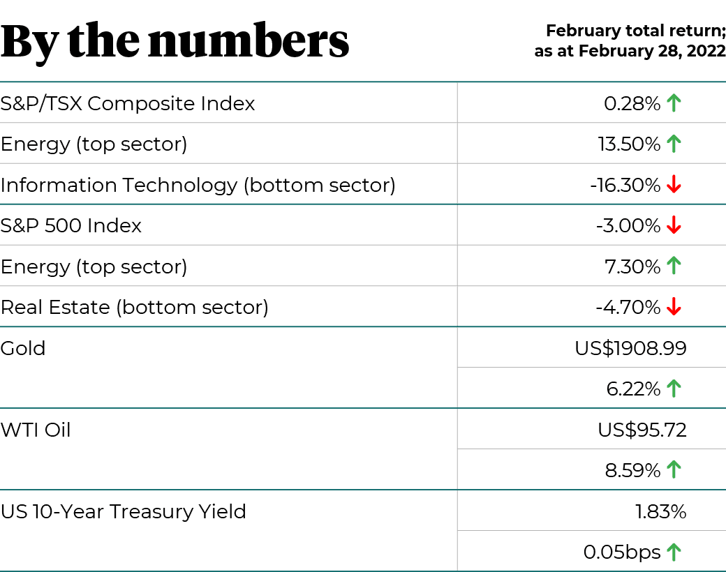 By the numbers: February total return as at February 28, 2022