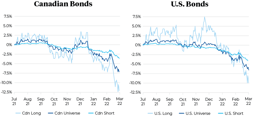 Canadian and U.S. Bonds