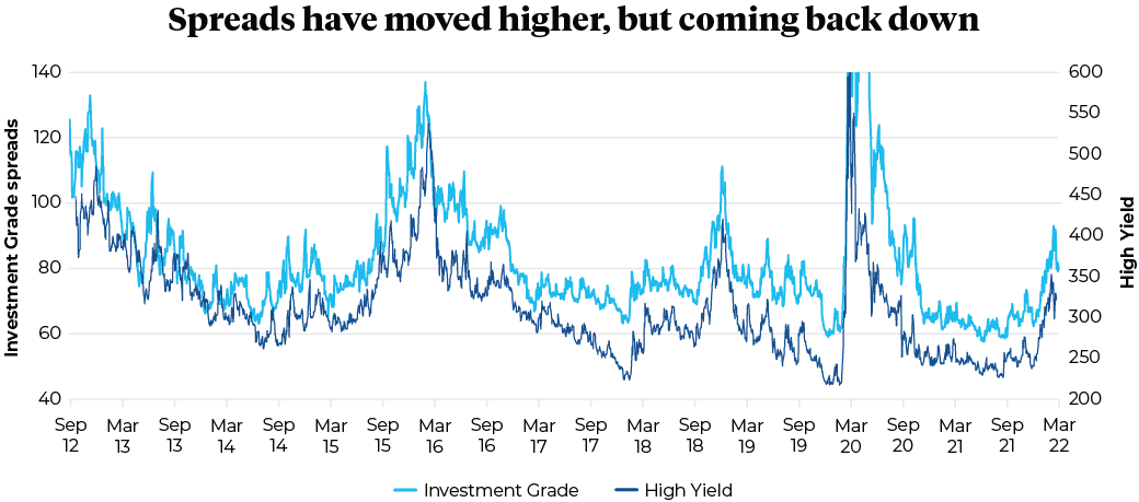 Spreads have moved higher, but coming back down