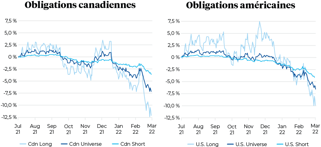 obligations canadiennes et américaines