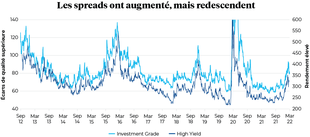 Les spreads ont augmenté, mais redescendent