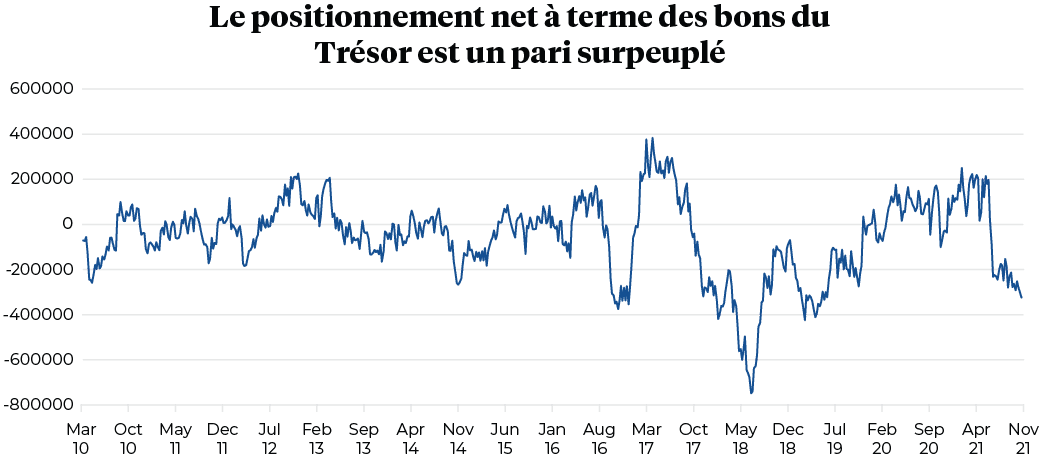 Le positionnement net à terme des bons du Trésor est un pari surpeuplé 