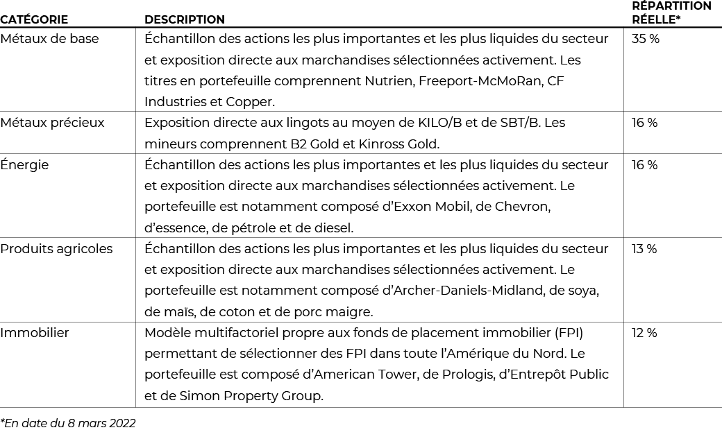 Fonds diversifié d’actifs réels Purpose (PRA)