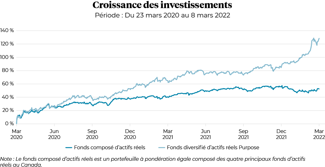 Croissance des investissements