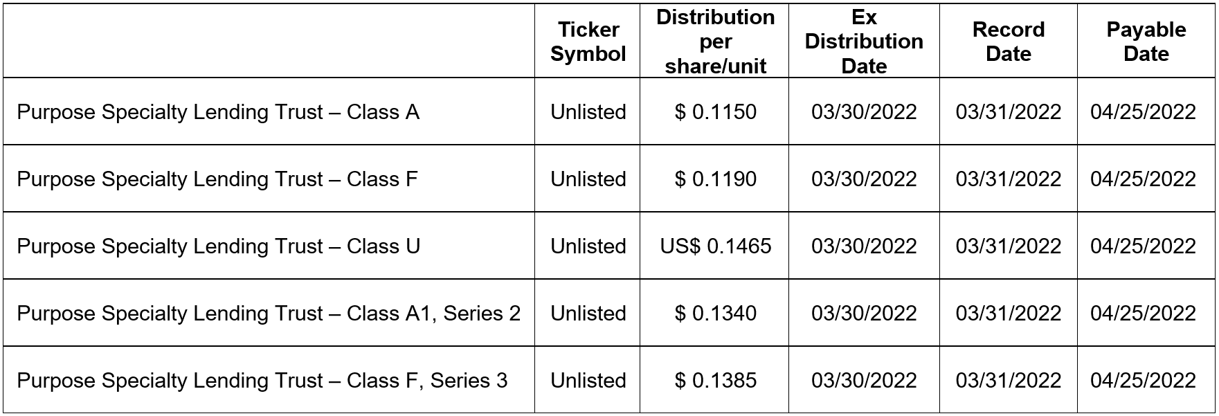Purpose Investments Inc. Announces 2022 First Quarter Distributions for Purpose Specialty Lending Trust