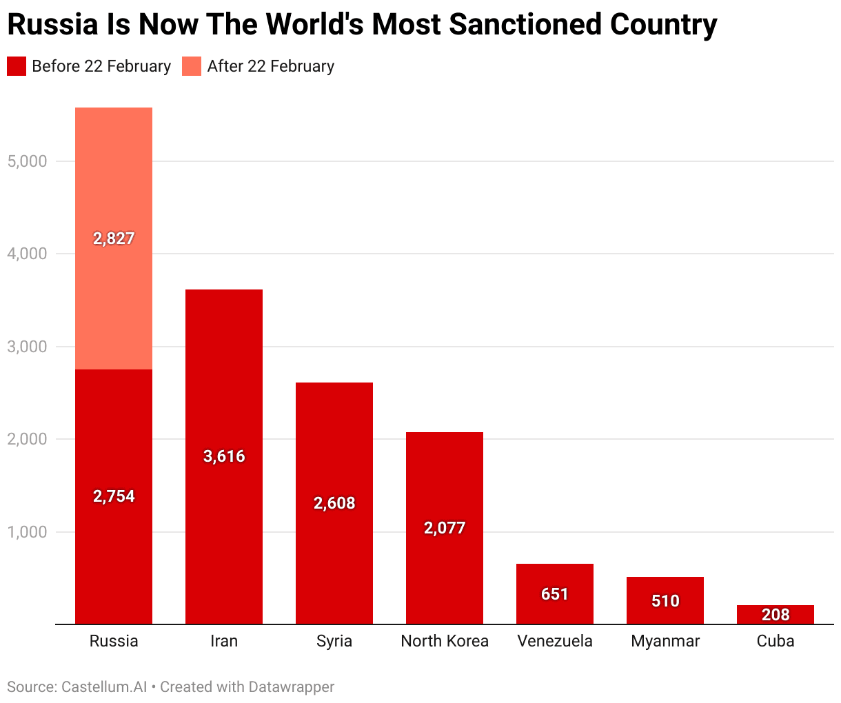 Chart - Russia is now the world's most sanctioned country